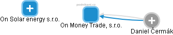 On Money Trade, s.r.o. - náhled vizuálního zobrazení vztahů obchodního rejstříku