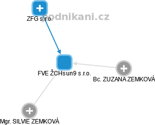 FVE ŽCHsun9 s.r.o. - náhled vizuálního zobrazení vztahů obchodního rejstříku