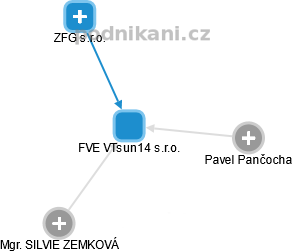 FVE VTsun14 s.r.o. - náhled vizuálního zobrazení vztahů obchodního rejstříku