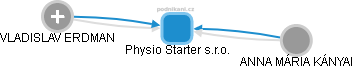 Physio Starter s.r.o. - náhled vizuálního zobrazení vztahů obchodního rejstříku