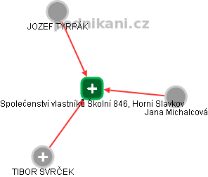 Společenství vlastníků Školní 846, Horní Slavkov - náhled vizuálního zobrazení vztahů obchodního rejstříku