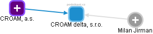 CROAM delta, s.r.o. - náhled vizuálního zobrazení vztahů obchodního rejstříku