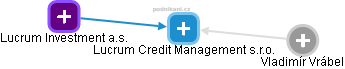 Lucrum Credit Management s.r.o. - náhled vizuálního zobrazení vztahů obchodního rejstříku