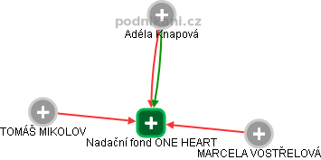 Nadační fond ONE HEART - náhled vizuálního zobrazení vztahů obchodního rejstříku