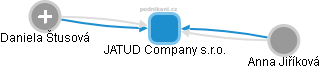 JATUD Company s.r.o. - náhled vizuálního zobrazení vztahů obchodního rejstříku