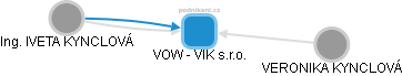 VOW - VIK s.r.o. - náhled vizuálního zobrazení vztahů obchodního rejstříku