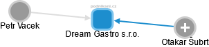 Dream Gastro s.r.o. - náhled vizuálního zobrazení vztahů obchodního rejstříku