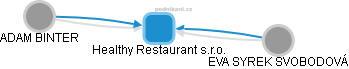 Healthy Restaurant s.r.o. - náhled vizuálního zobrazení vztahů obchodního rejstříku