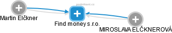 Find money s.r.o. - náhled vizuálního zobrazení vztahů obchodního rejstříku