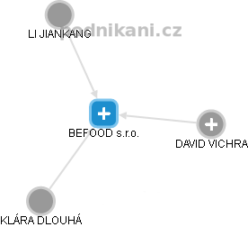 BEFOOD s.r.o. - náhled vizuálního zobrazení vztahů obchodního rejstříku