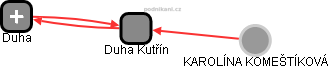 Duha Kutřín - náhled vizuálního zobrazení vztahů obchodního rejstříku