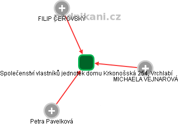 Společenství vlastníků jednotek domu Krkonošská 254, Vrchlabí - náhled vizuálního zobrazení vztahů obchodního rejstříku