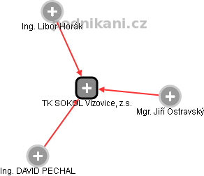 TK SOKOL Vizovice, z.s. - náhled vizuálního zobrazení vztahů obchodního rejstříku