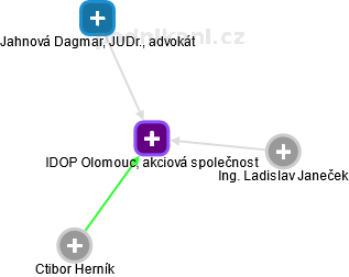 IDOP Olomouc, akciová společnost - náhled vizuálního zobrazení vztahů obchodního rejstříku