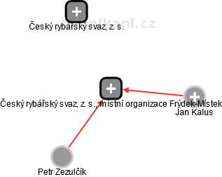 Český rybářský svaz, z. s., místní organizace Frýdek-Místek - náhled vizuálního zobrazení vztahů obchodního rejstříku