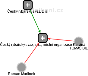 Český rybářský svaz, z. s., místní organizace Karviná - náhled vizuálního zobrazení vztahů obchodního rejstříku