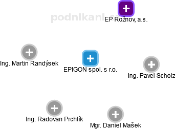 EPIGON spol. s r.o. - náhled vizuálního zobrazení vztahů obchodního rejstříku