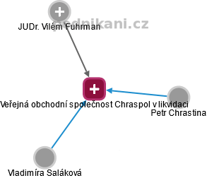 Veřejná obchodní společnost Chraspol v likvidaci - náhled vizuálního zobrazení vztahů obchodního rejstříku