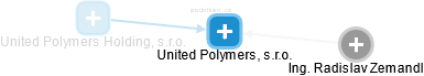 United Polymers, s.r.o. - náhled vizuálního zobrazení vztahů obchodního rejstříku