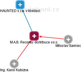 M.A.B. Records distribuce v.o.s. - náhled vizuálního zobrazení vztahů obchodního rejstříku
