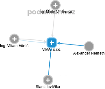 VIMAT s.r.o. - náhled vizuálního zobrazení vztahů obchodního rejstříku