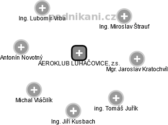 AEROKLUB LUHAČOVICE, z.s. - náhled vizuálního zobrazení vztahů obchodního rejstříku