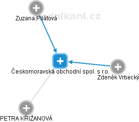 Českomoravská obchodní spol. s r.o. - náhled vizuálního zobrazení vztahů obchodního rejstříku