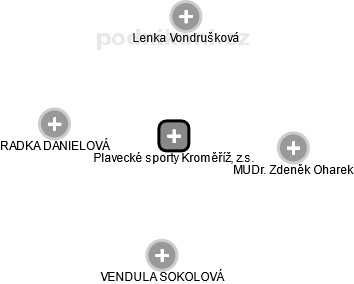 Plavecké sporty Kroměříž, z.s. - náhled vizuálního zobrazení vztahů obchodního rejstříku