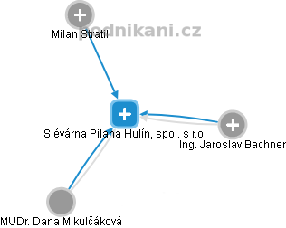 Slévárna Pilana Hulín, spol. s r.o. - náhled vizuálního zobrazení vztahů obchodního rejstříku