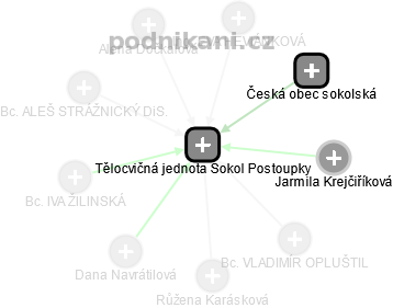 Tělocvičná jednota Sokol Postoupky - náhled vizuálního zobrazení vztahů obchodního rejstříku