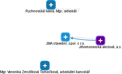 JMA stavební, spol. s r.o. - náhled vizuálního zobrazení vztahů obchodního rejstříku