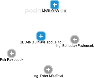 GEO-ING Jihlava spol. s r.o. - náhled vizuálního zobrazení vztahů obchodního rejstříku