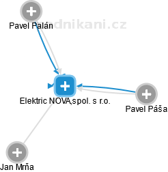Elektric NOVA,spol. s r.o. - náhled vizuálního zobrazení vztahů obchodního rejstříku