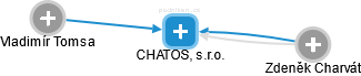 CHATOS, s.r.o. - náhled vizuálního zobrazení vztahů obchodního rejstříku