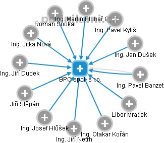 BPO spol. s r.o. - náhled vizuálního zobrazení vztahů obchodního rejstříku
