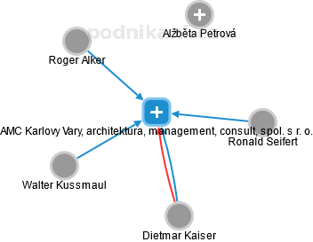 AMC Karlovy Vary, architektura, management, consult, spol. s r. o. - náhled vizuálního zobrazení vztahů obchodního rejstříku