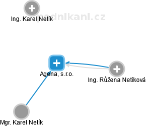Agena, s.r.o. - náhled vizuálního zobrazení vztahů obchodního rejstříku