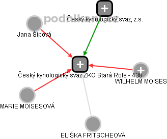 Český kynologický svaz ZKO Stará Role - 438 - náhled vizuálního zobrazení vztahů obchodního rejstříku