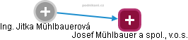 Josef Mühlbauer a spol., v.o.s. - náhled vizuálního zobrazení vztahů obchodního rejstříku