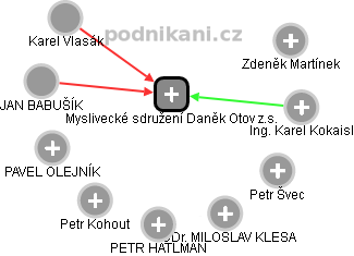 Myslivecké sdružení Daněk Otov z.s. - náhled vizuálního zobrazení vztahů obchodního rejstříku