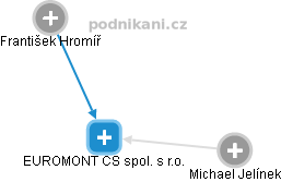 EUROMONT CS spol. s r.o. - náhled vizuálního zobrazení vztahů obchodního rejstříku