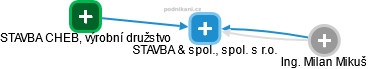 STAVBA & spol., spol. s r.o. - náhled vizuálního zobrazení vztahů obchodního rejstříku