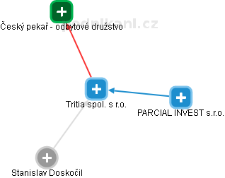 Tritia spol. s r.o. - náhled vizuálního zobrazení vztahů obchodního rejstříku