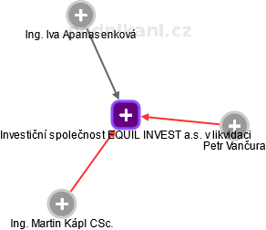 Investiční společnost EQUIL INVEST a.s. v likvidaci - náhled vizuálního zobrazení vztahů obchodního rejstříku