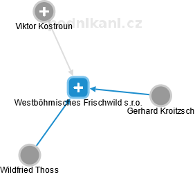 Westböhmisches Frischwild s.r.o. - náhled vizuálního zobrazení vztahů obchodního rejstříku