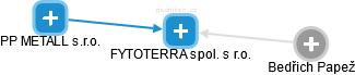 FYTOTERRA spol. s r.o. - náhled vizuálního zobrazení vztahů obchodního rejstříku