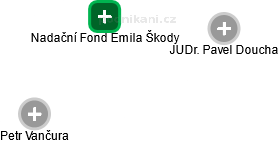 Nadační Fond Emila Škody - náhled vizuálního zobrazení vztahů obchodního rejstříku
