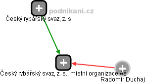 Český rybářský svaz, z. s., místní organizace Aš - náhled vizuálního zobrazení vztahů obchodního rejstříku