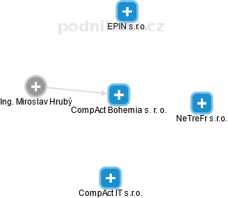 CompAct Bohemia s. r. o. - náhled vizuálního zobrazení vztahů obchodního rejstříku