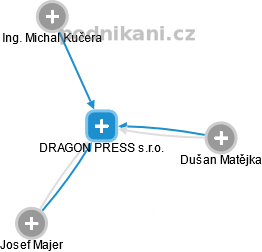 DRAGON PRESS s.r.o. - náhled vizuálního zobrazení vztahů obchodního rejstříku